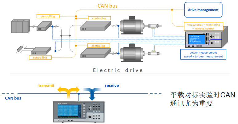 CAN 通訊在新能源汽車測試環(huán)節(jié)提升工作效率 CAN 通訊在新能源汽車測試環(huán)節(jié)提升工作效率