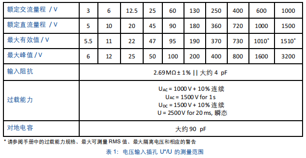 電壓輸入插孔的測(cè)量范圍 電壓輸入插孔的測(cè)量范圍